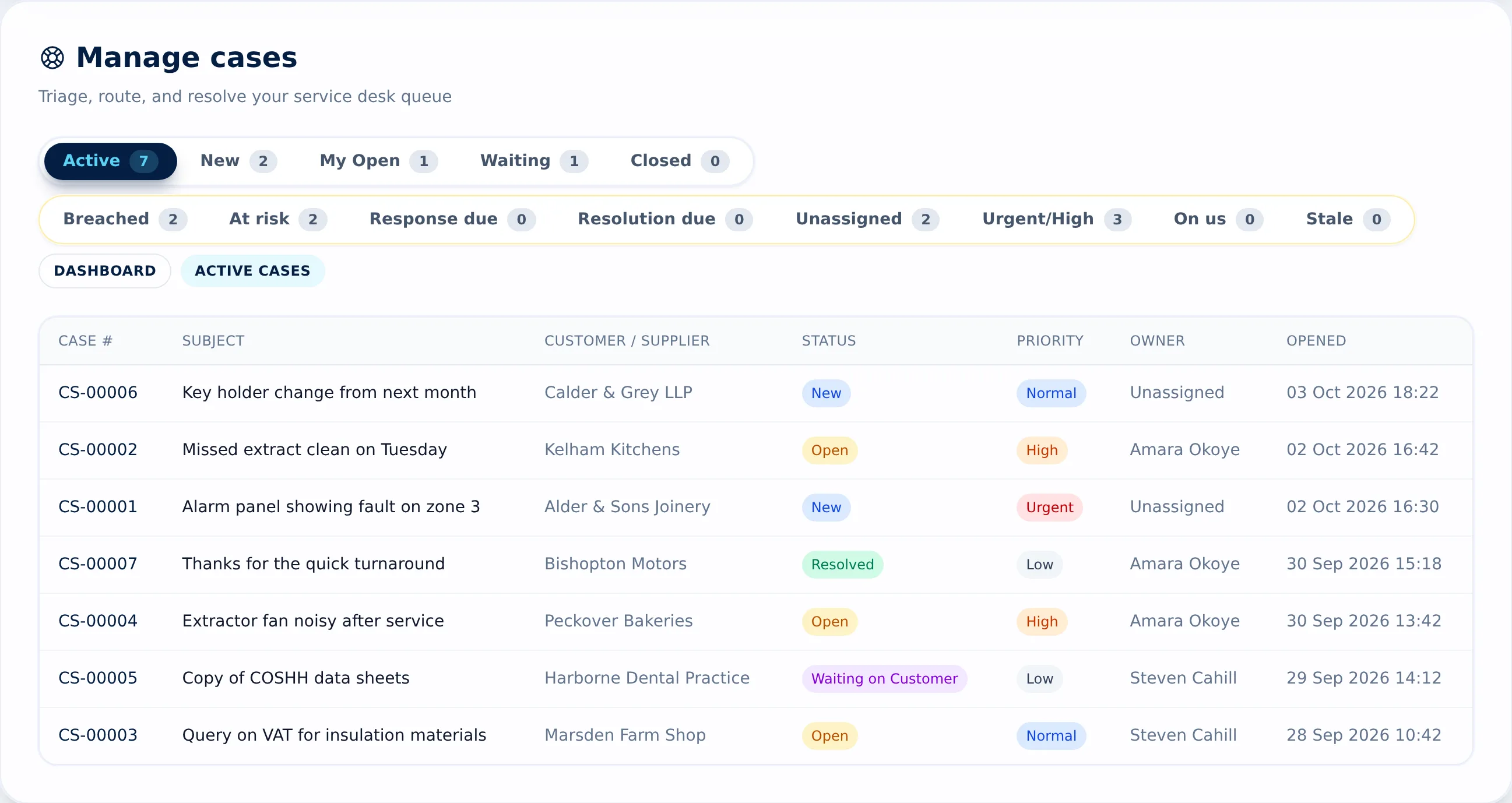 Beagle CRM service desk queue with breached and at-risk counts, and open cases listed with customer, status, priority and owner