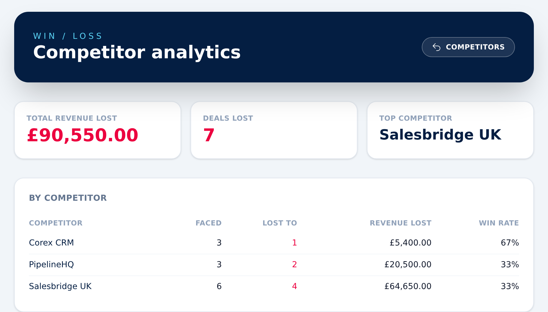 Beagle CRM win/loss analytics dashboard showing total revenue lost, deals lost, top competitor, and a per-competitor breakdown of deals faced, lost and win rate