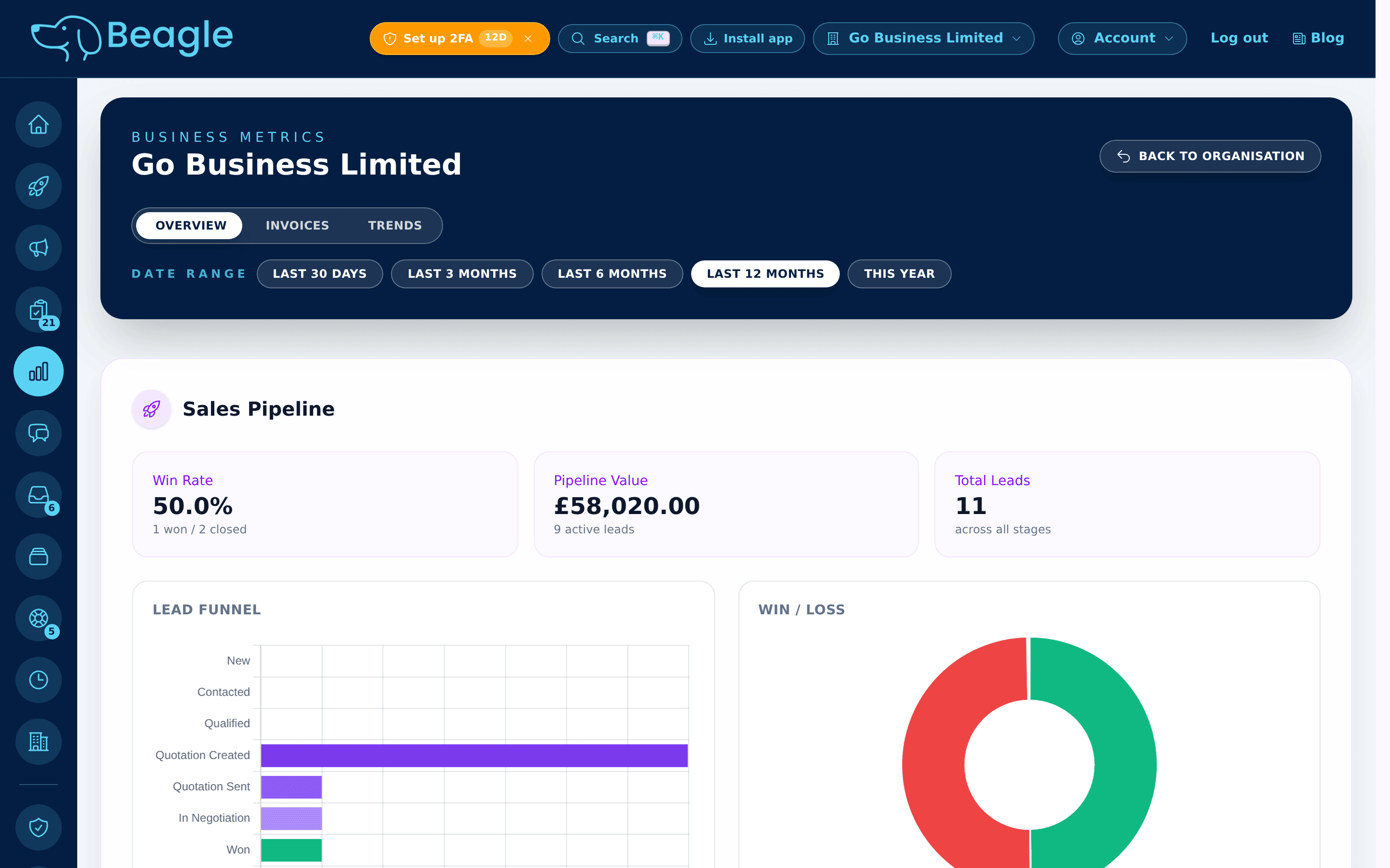 Beagle CRM reports showing win rate, pipeline value, total leads, a lead funnel and a win/loss breakdown