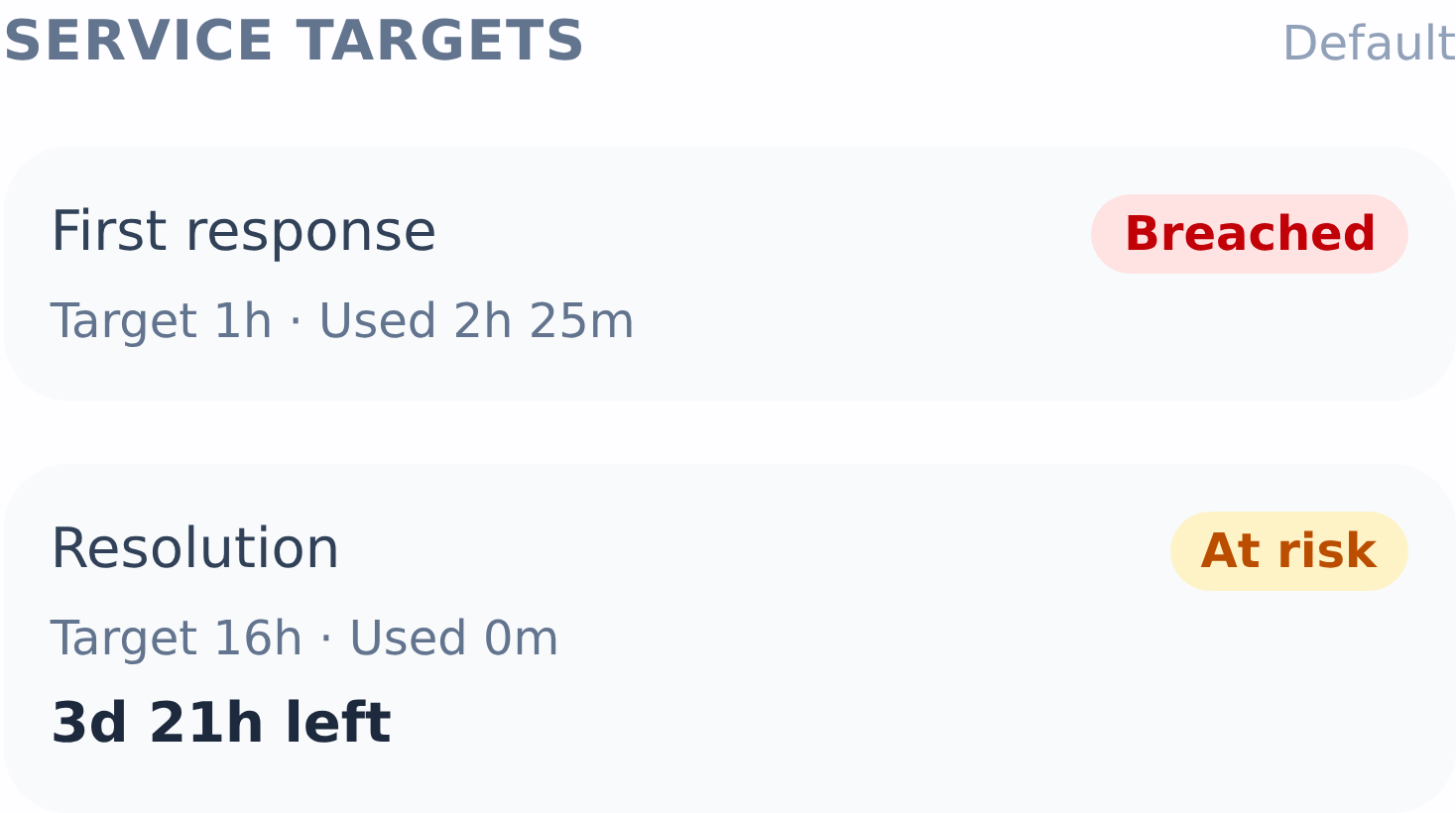 Beagle CRM Service Targets panel on a case showing first-response and resolution clocks with time used, a live countdown, and at-risk and breached badges
